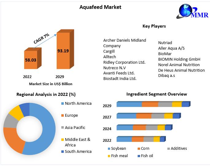 Aquafeed Market