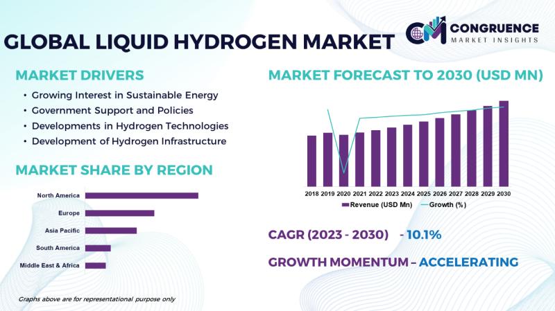 Global Liquid Hydrogen Market, 2023 - 2030