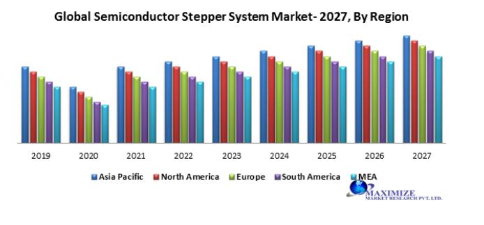 Semiconductor Stepper Systems Market
