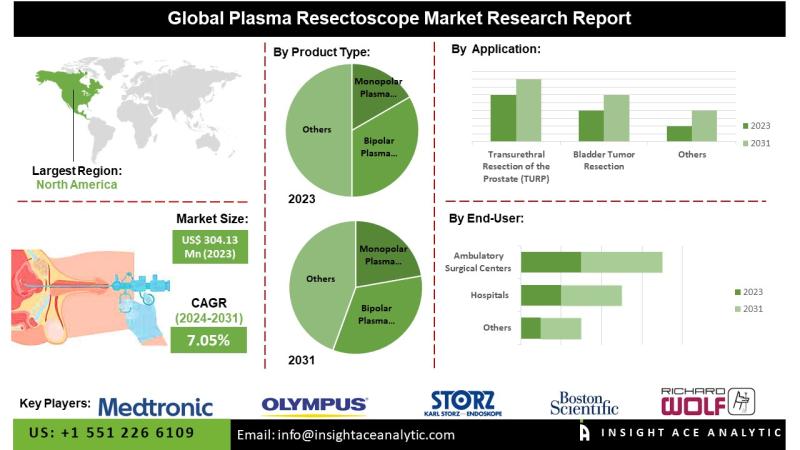 Plasma Resectoscope Market Penetration and Growth Forecast