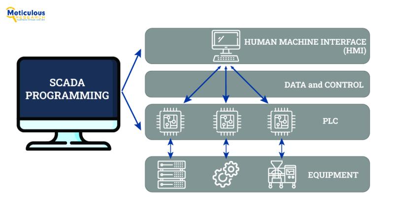 The SCADA Market to Be Worth $9.4 Billion by 2030-Exclusive