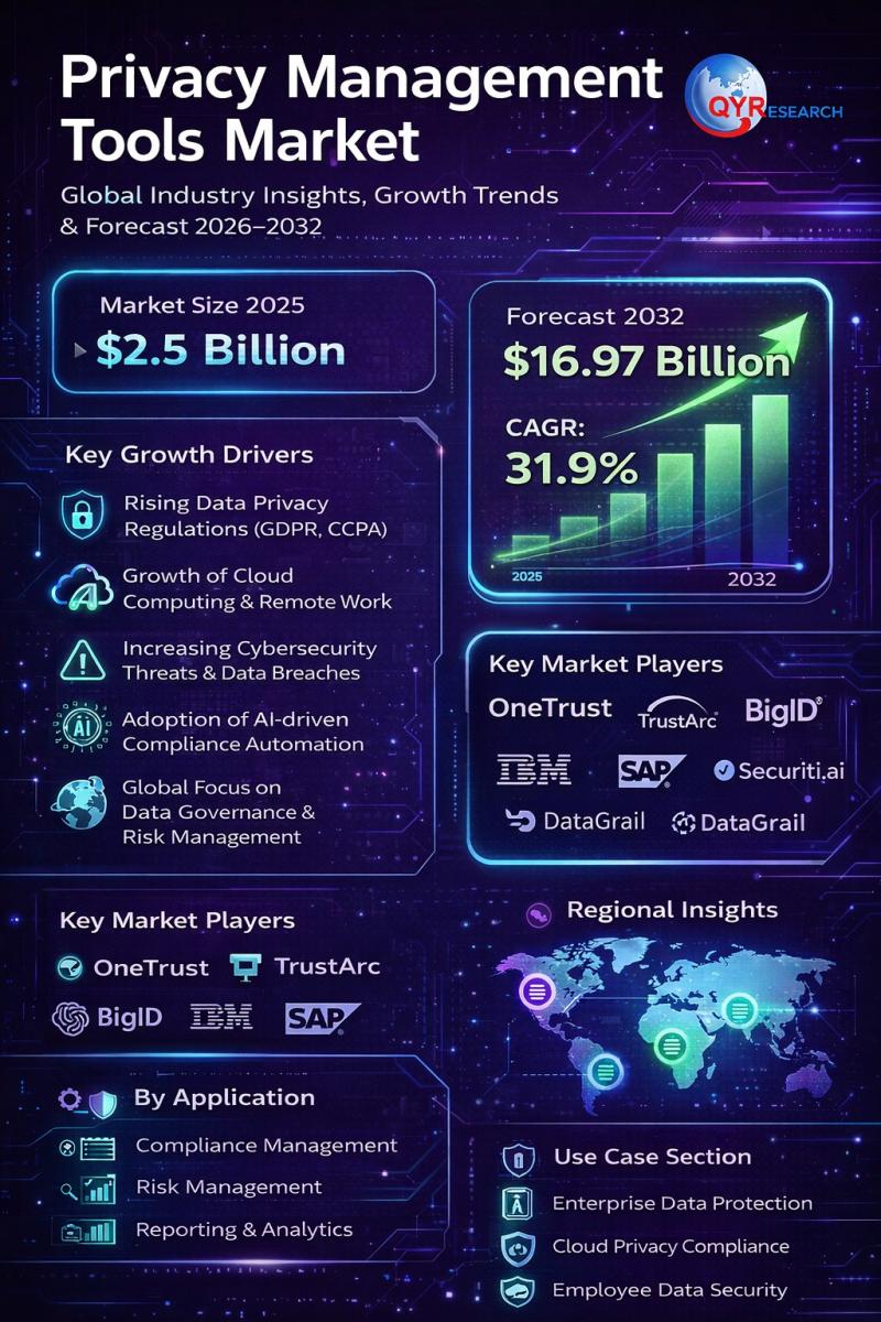Privacy Management Tools Market to Hit .97 Billion by 2032 |
