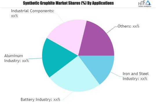 Synthetic Graphite Market