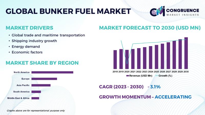 Global Bunker Fuel Market, 2023 - 2030