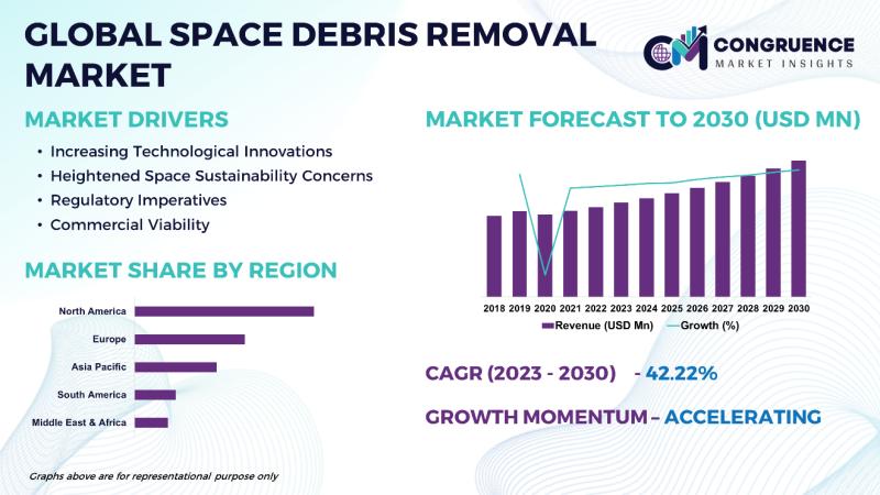 Global Space Debris Removal Market, 2023 - 2030