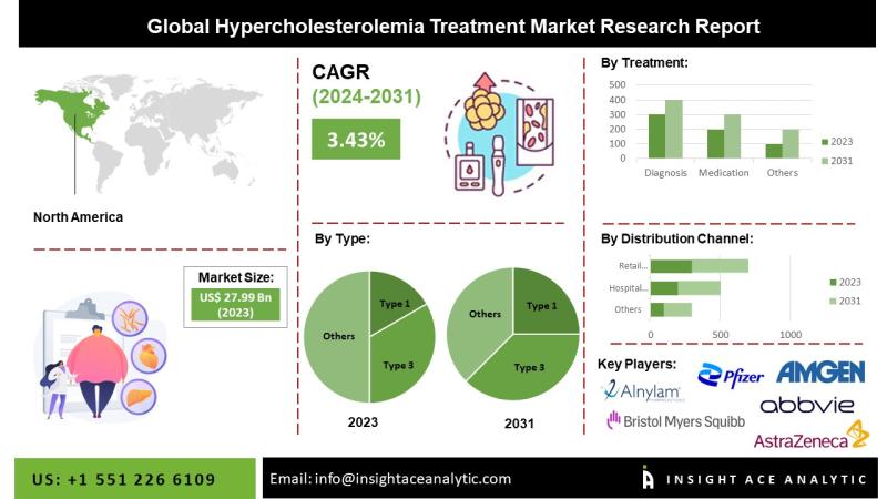 Hypercholesterolemia Treatment Market Commercial Landscape