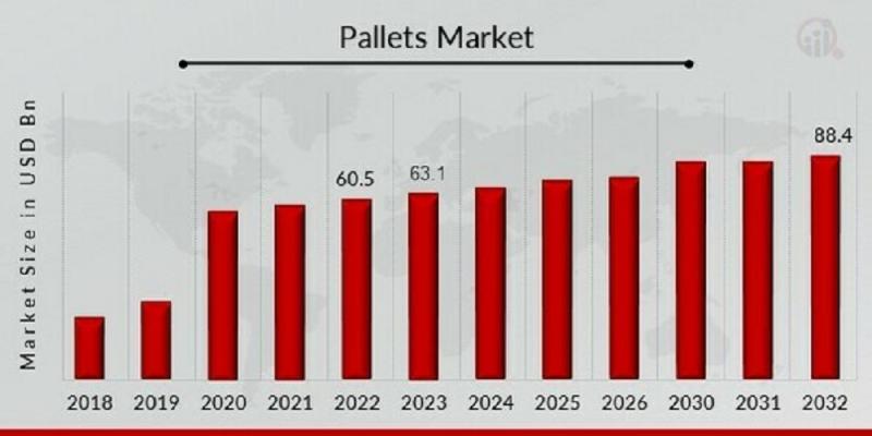 Pallets Market