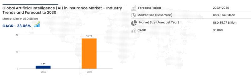 Artificial Intelligence (AI) in Insurance Market to Exhibit