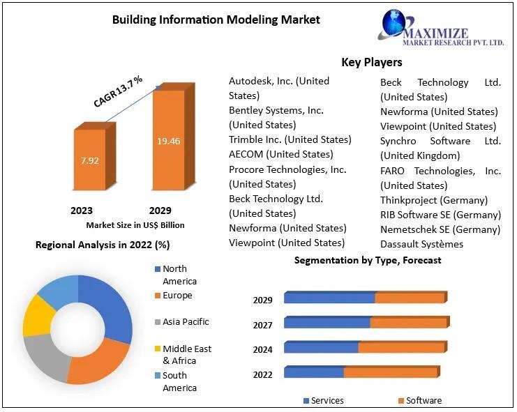 Building Information Modelling Market
