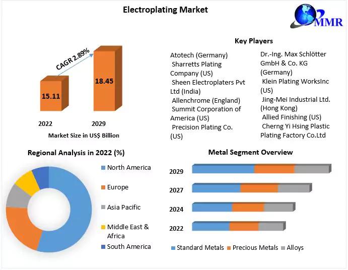 Electroplating Market