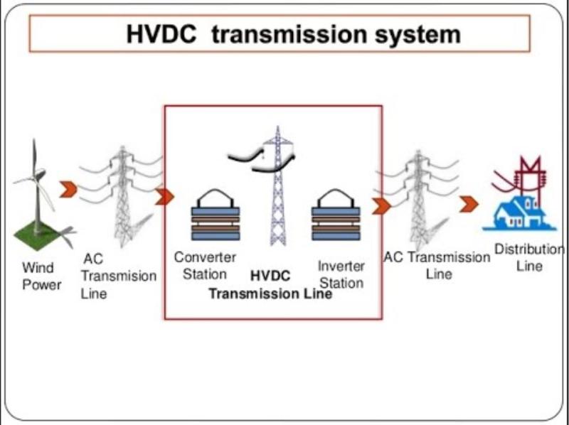 HVDC Transmission System Market