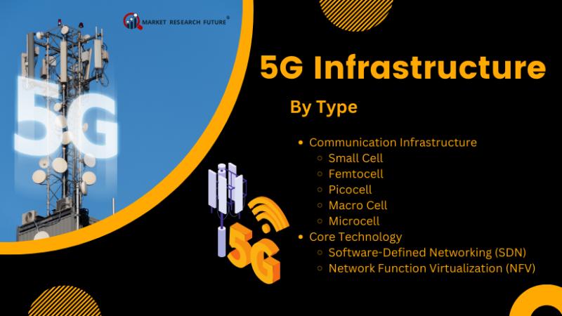 5G Revolution: Anticipated $2,71,202.2 Million Market by 2032