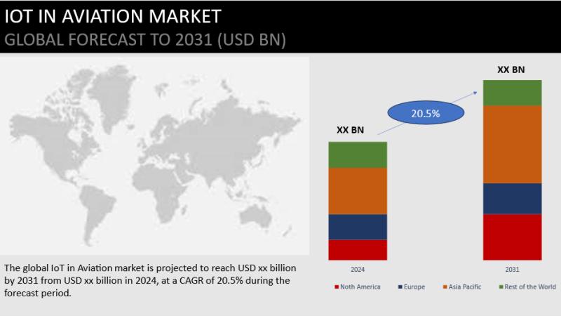 IoT in Aviation Market projected to grow at CAGR of 20.5% during