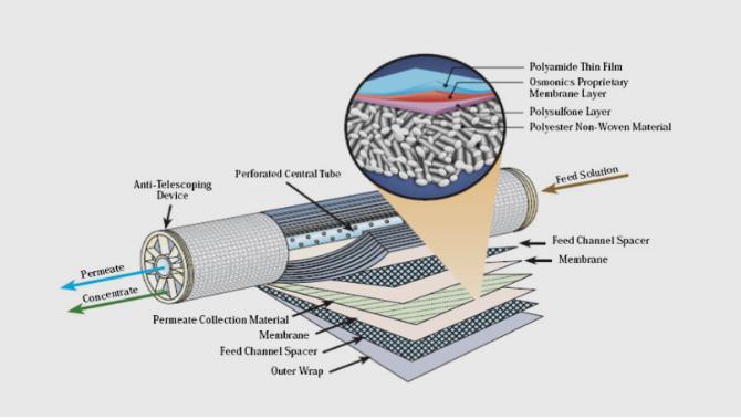 Spiral Membrane Market to Witness an Outstanding Growth by 2031