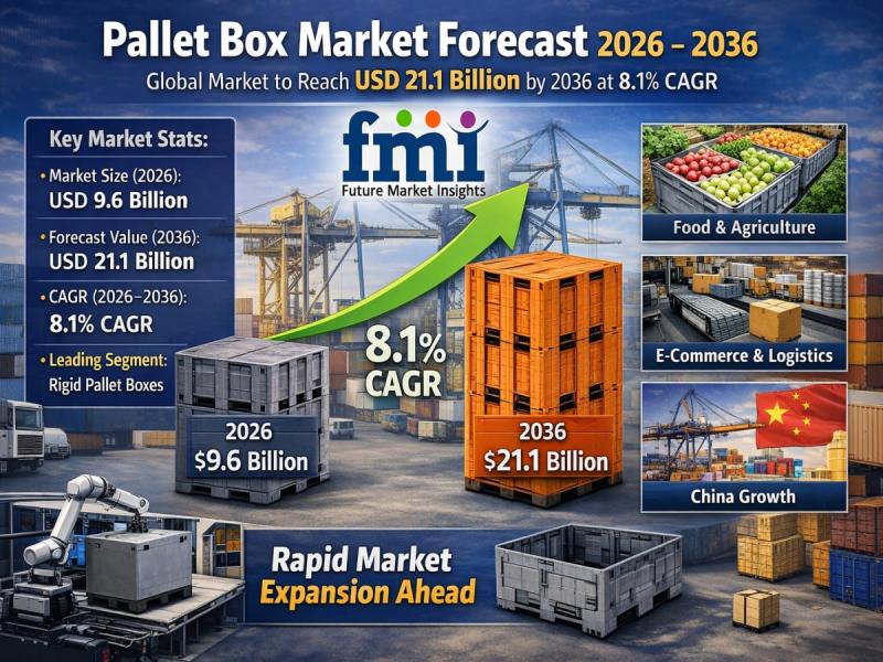 Pallet Box Market