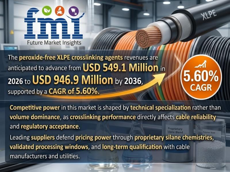 Peroxide-Free XLPE Crosslinking Agents Market
