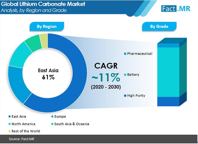 Lithium Carbonate Market