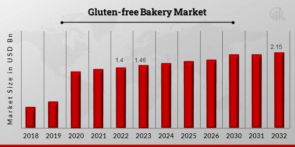 Gluten-Free Bakery Market Rising Trends and Deep Analysis