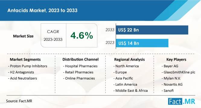 Antacids Market