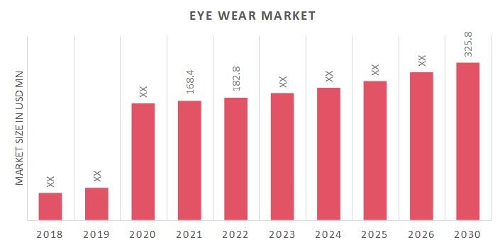 Eyewear Market