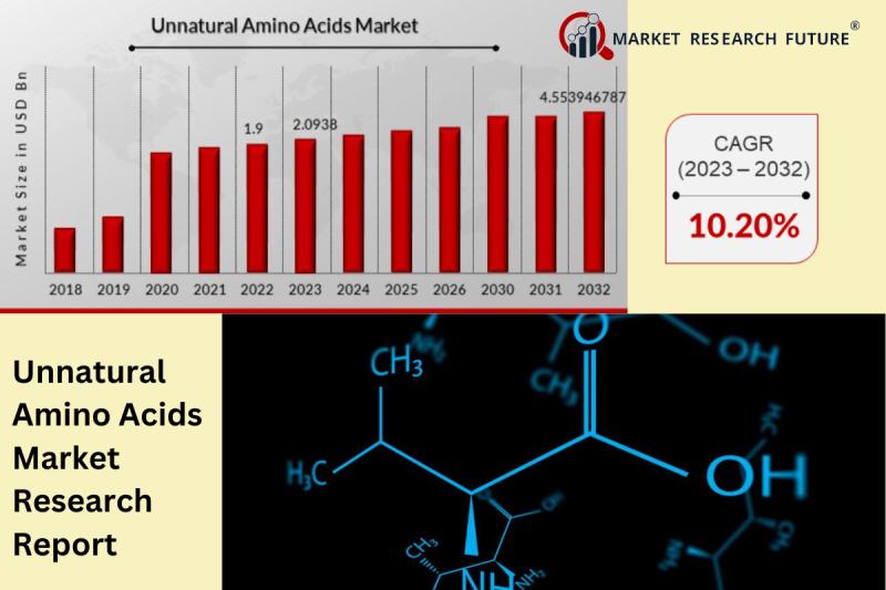 Unnatural Amino Acids Market