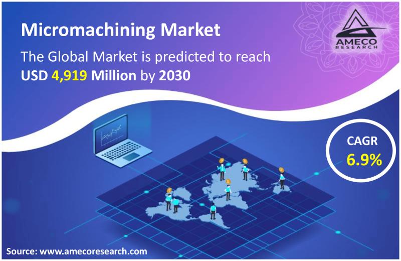 Micromachining Market Expected to Reach USD 4,919 Million