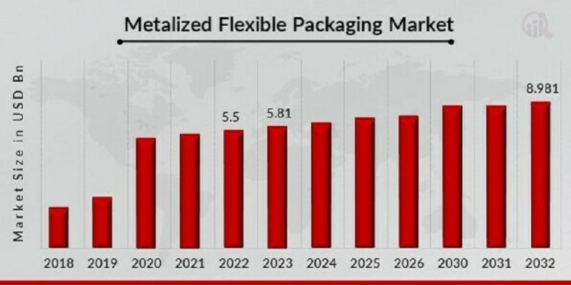 Metalized Flexible Packaging Market