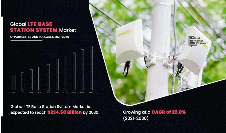 LTE Base Station System Market