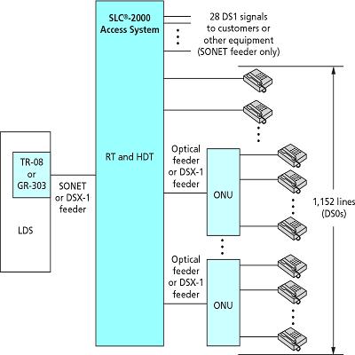 Digital Loop Carrier System Market