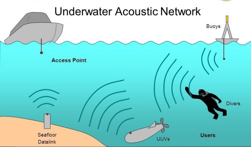 Underwater Acoustic Communication Market