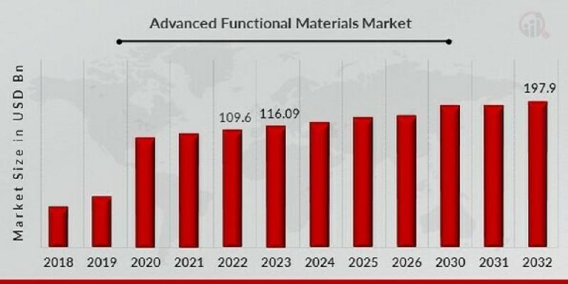 Advanced Functional Materials Market