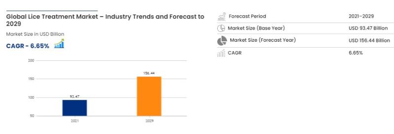 Lice Treatment Market to Exhibit a Remarkable CAGR of 6.65%