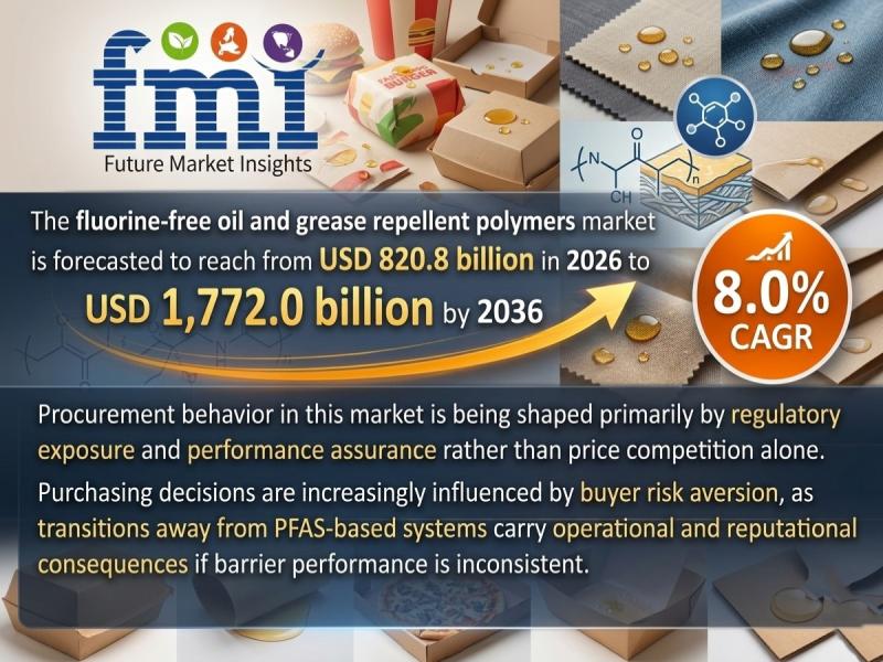 Fluorine-Free Oil & Grease Repellent Polymers Market