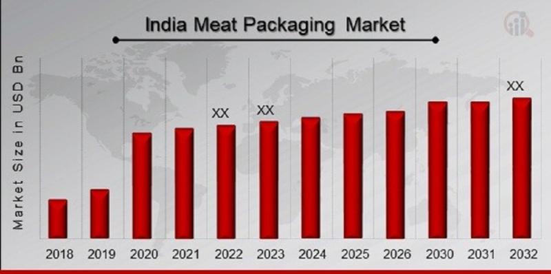 India Meat Packaging Market
