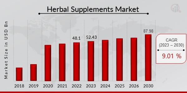 Herbal Supplements Market Analysis a Tremendous Growth of 87.98