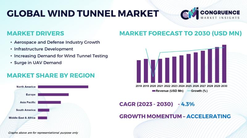 Global Wind Tunnel Market, 2023 - 2030