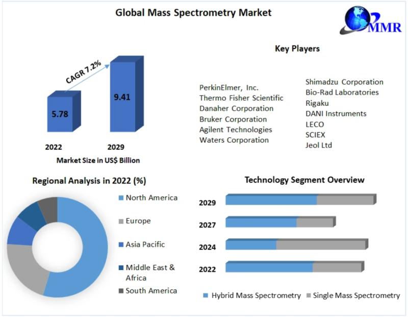 Mass Spectrometry Market Research Report