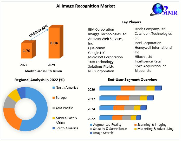 AI Image Recognition Market