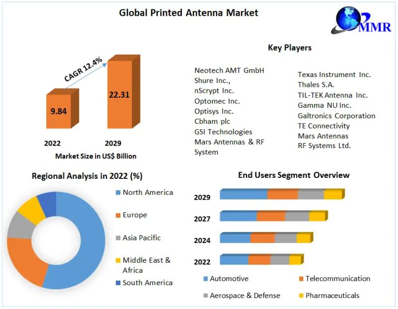 Printed Antenna Market