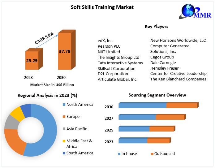 Soft Skills Training Market