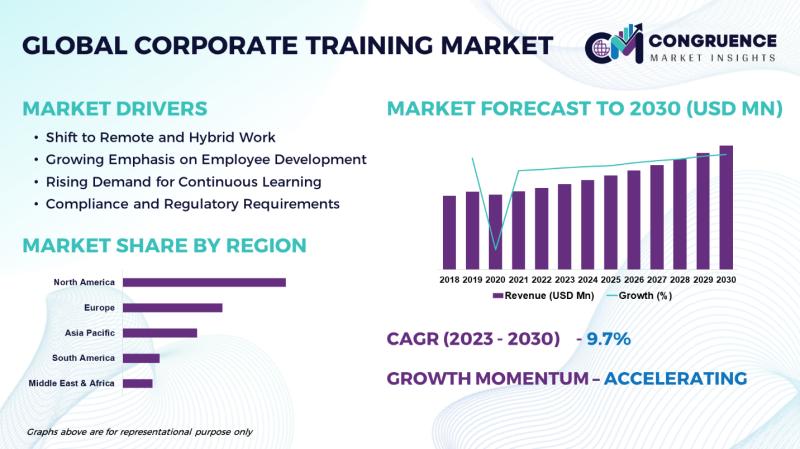 Global Corporate Training Market, 2023 - 2030