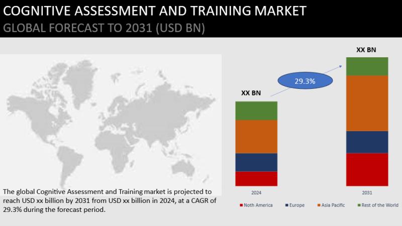 Cognitive Assessment and Training Market growing high at CAGR