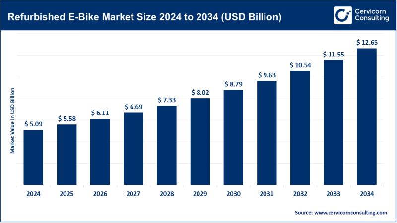 Refurbished E-Bike Market to Reach USD 12.65 Billion by 2034