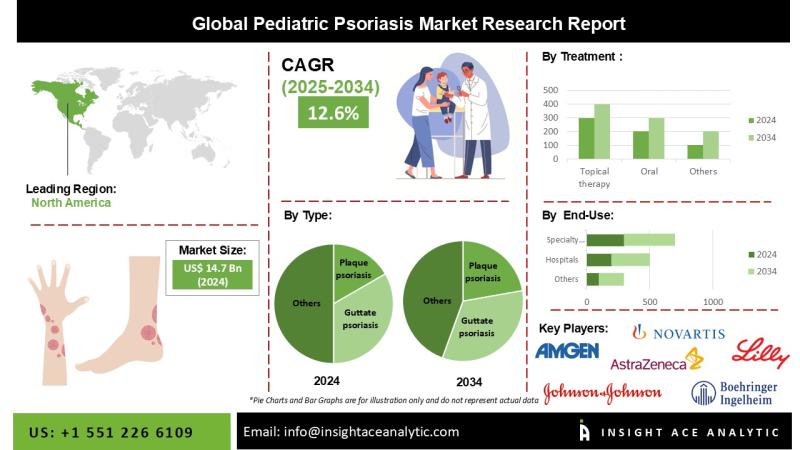 Pediatric Psoriasis Market Strategic Insights and Outlook 2026