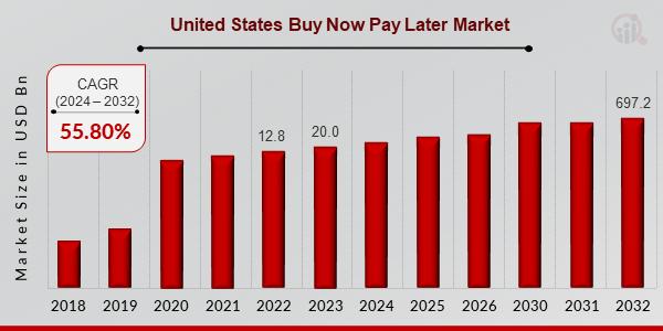 US Buy Now Pay Later Market
