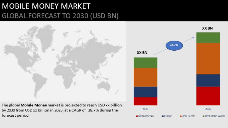 Mobile Money Market