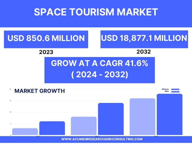 Space Tourism Market - Global Industry Analysis, Trends &