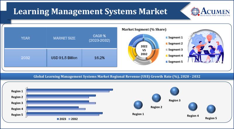 Learning Management Systems Market Soars: Projected to Hit USD
