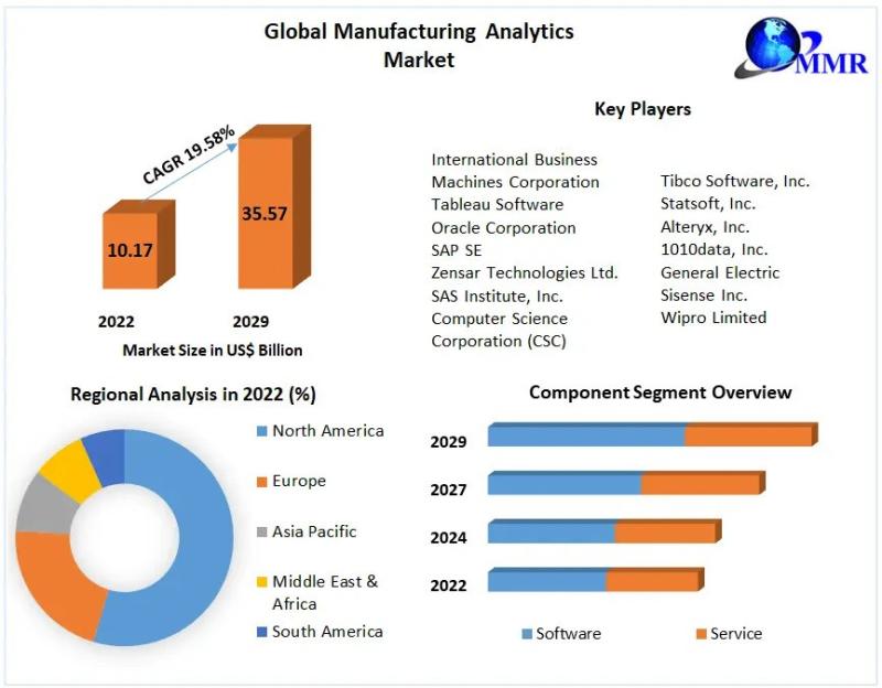 Manufacturing Analytics Market