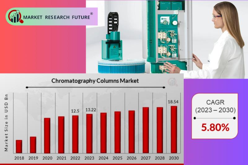 Chromatography Columns Market